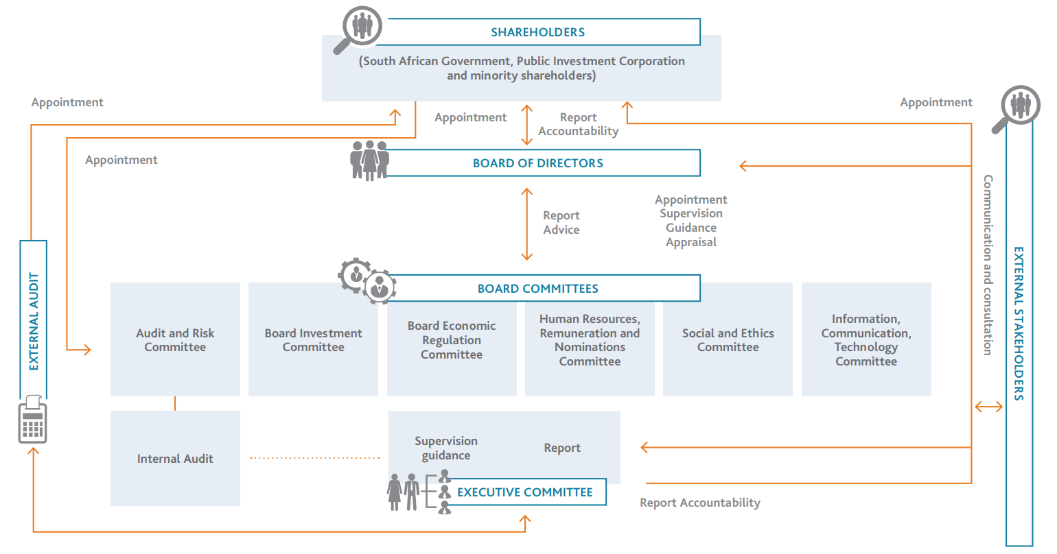 Governance Structure