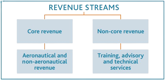 Revenue