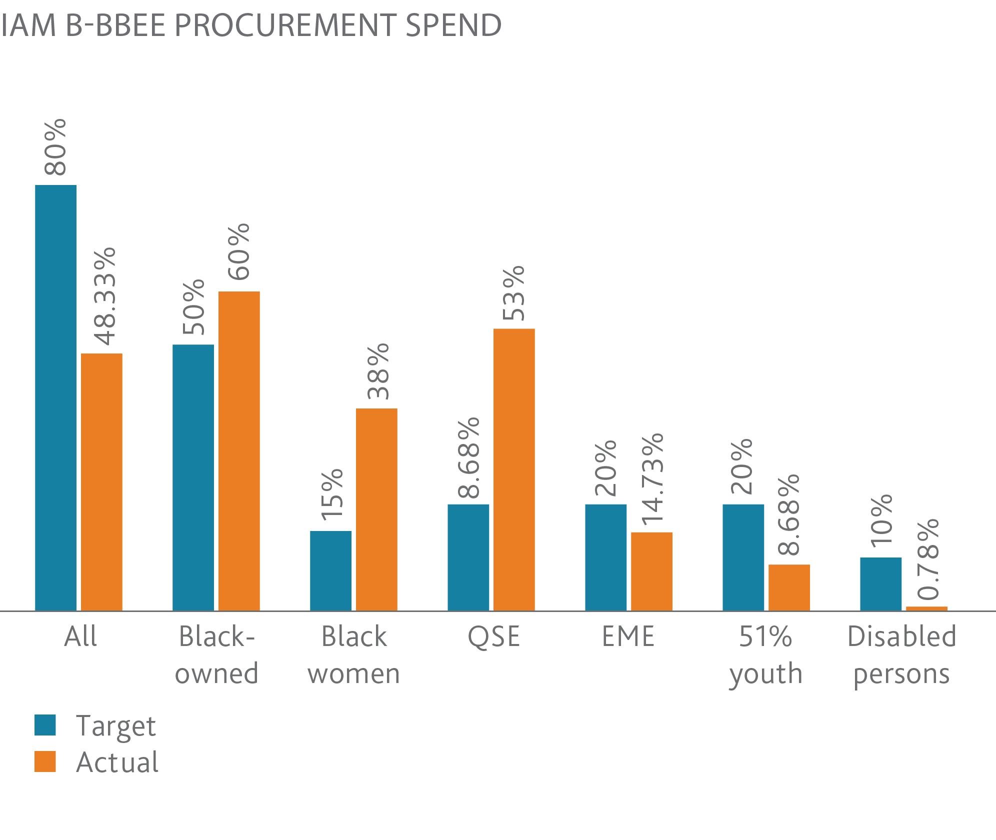 IAM B-BBEE PROCUREMENT SPEND